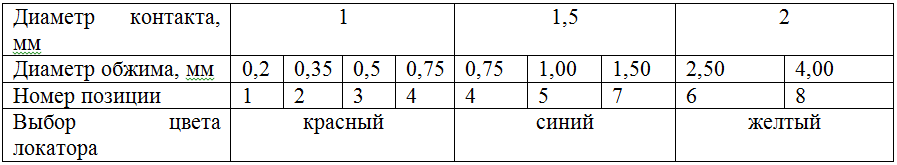 Таблица головки-позиционера для ИРОК-2М